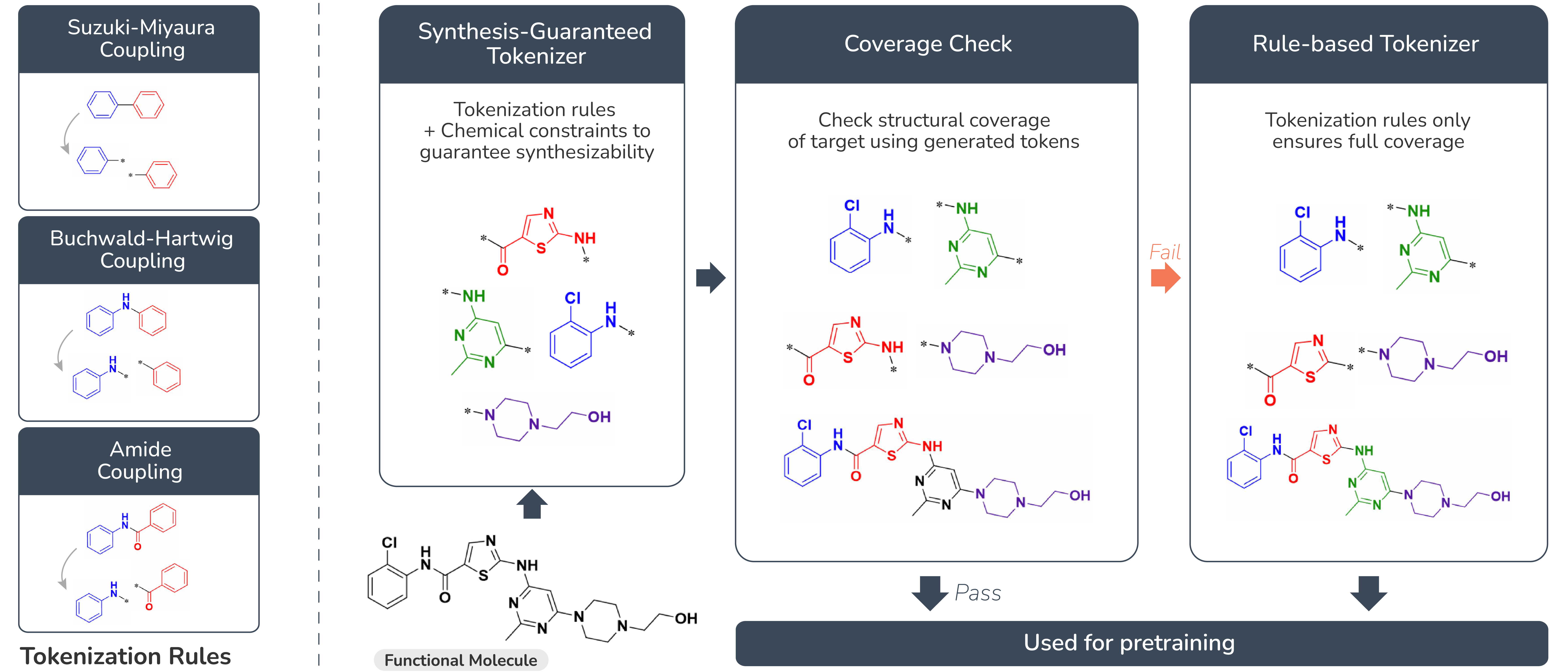 Molecule tokenizer